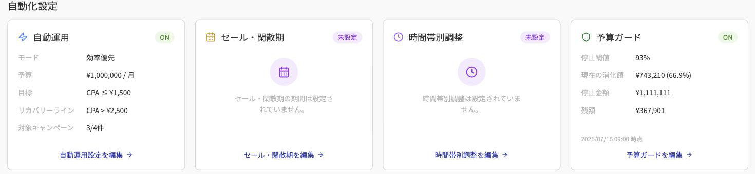 自動運用、セール・閑散期、時間帯別調整、予算ガードの4枚のカード