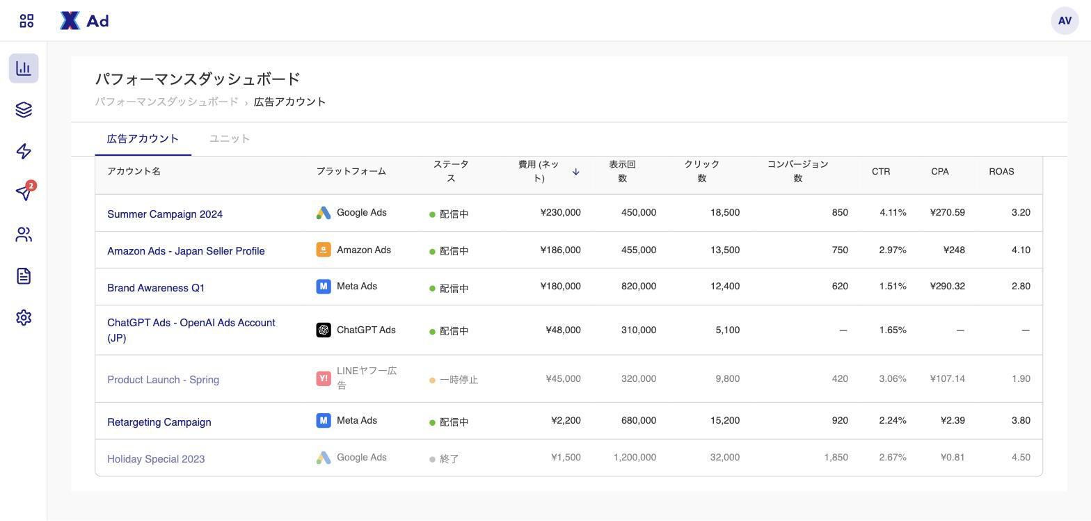 アカウント名・媒体・ステータスと実績が並ぶ一覧。名前をクリックすると掘り下げられる