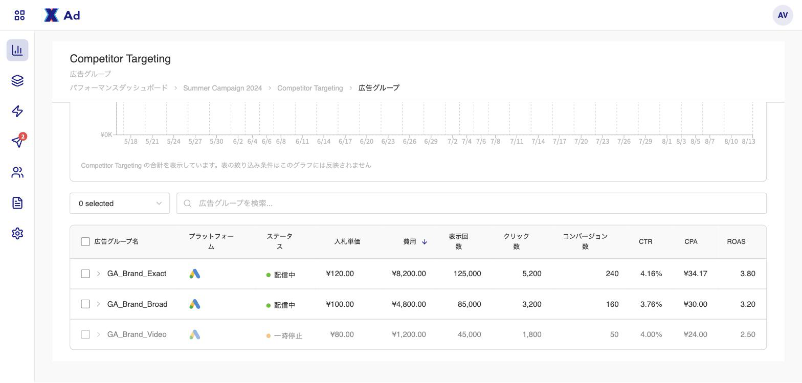 広告グループごとの1日あたりの予算・入札単価・実績が並ぶ一覧